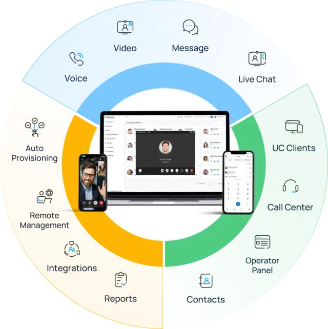 Diagram of the Yeastar platform: voice, video, messaging, live chat, call centre, reports and integrations around one dashboard
